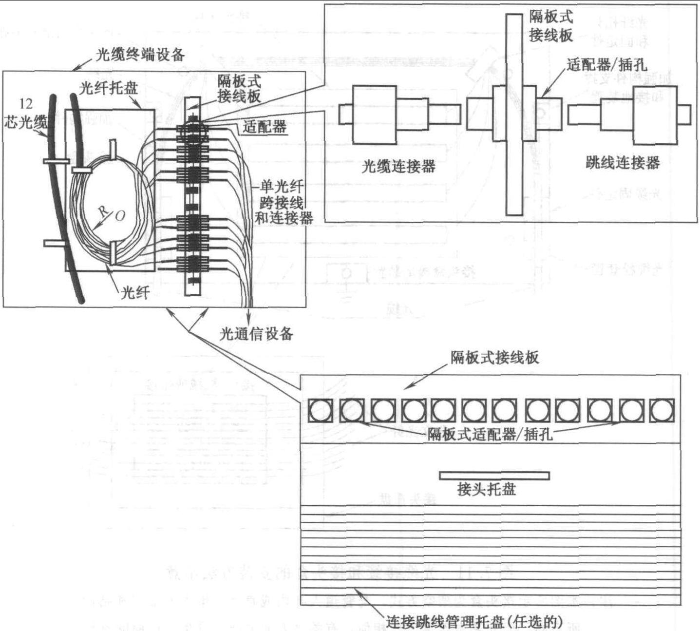 1. 光缆终端的连接方式